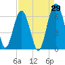 Summerhouse Point tide chart for Tuesday, August 29, 2023