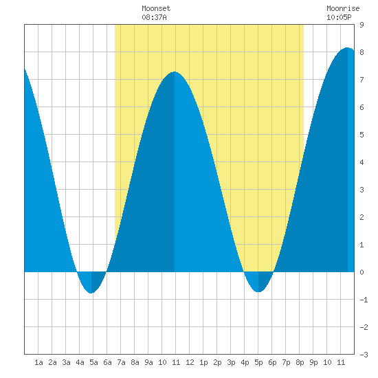 Summerhouse Point tide chart for Thursday, August 3, 2023