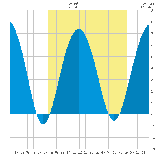 Summerhouse Point tide chart for Friday, August 4, 2023
