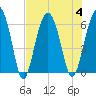 Summerhouse Point tide chart for Friday, August 4, 2023