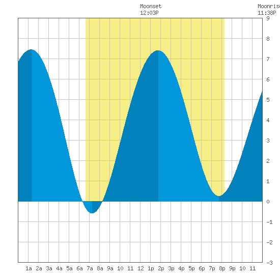 Summerhouse Point tide chart for Sunday, August 6, 2023