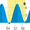 Summerhouse Point tide chart for Sunday, August 6, 2023