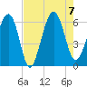Summerhouse Point tide chart for Monday, August 7, 2023