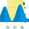 Summerhouse Point tide chart for Wednesday, August 9, 2023