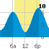 Summerhouse Point tide chart for Sunday, September 10, 2023