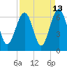 Summerhouse Point tide chart for Wednesday, September 13, 2023