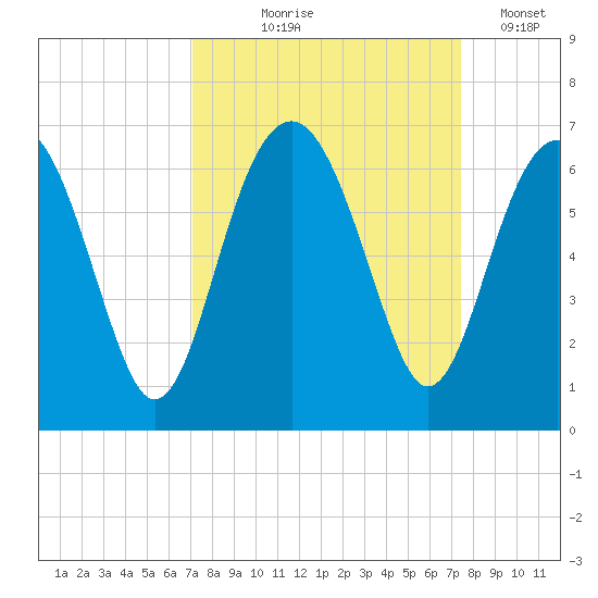Summerhouse Point tide chart for Monday, September 18, 2023