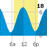 Summerhouse Point tide chart for Monday, September 18, 2023