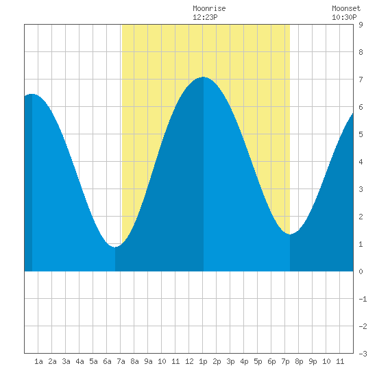 Summerhouse Point tide chart for Wednesday, September 20, 2023