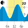 Summerhouse Point tide chart for Friday, September 22, 2023