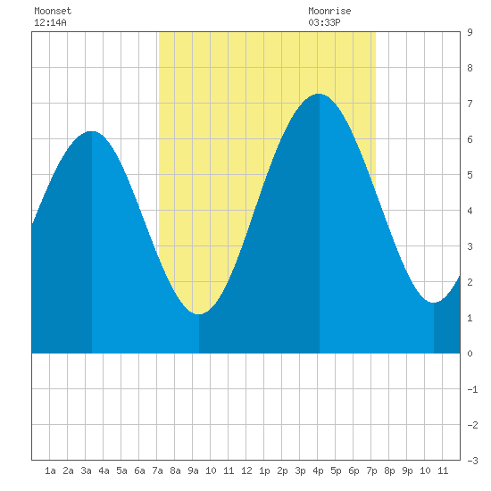 Summerhouse Point tide chart for Saturday, September 23, 2023