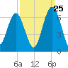 Summerhouse Point tide chart for Monday, September 25, 2023