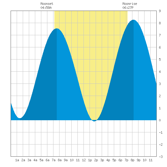 Summerhouse Point tide chart for Wednesday, September 27, 2023