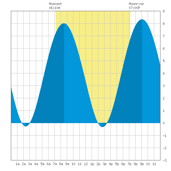 Summerhouse Point tide chart for Thursday, September 28, 2023