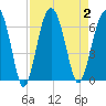 Summerhouse Point tide chart for Saturday, September 2, 2023