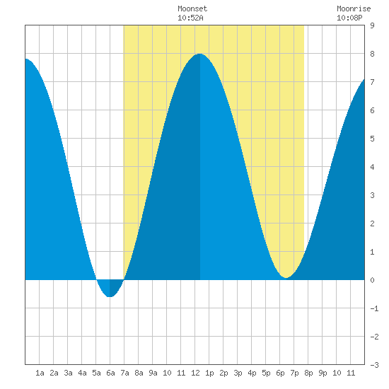 Summerhouse Point tide chart for Sunday, September 3, 2023