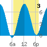 Summerhouse Point tide chart for Sunday, September 3, 2023