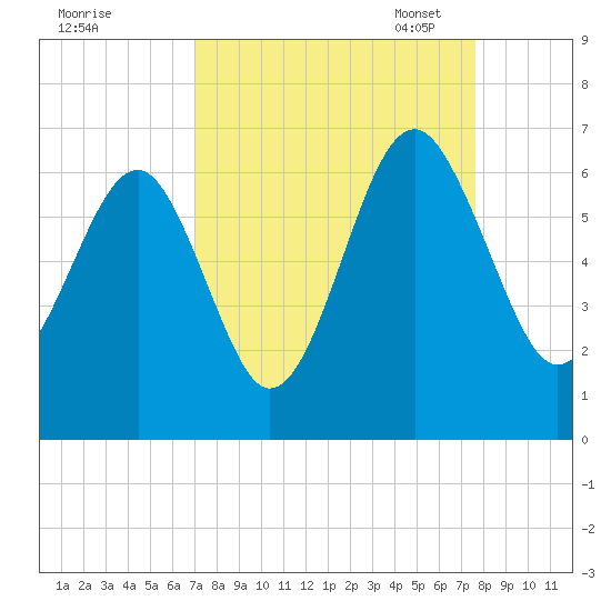 Summerhouse Point tide chart for Friday, September 8, 2023