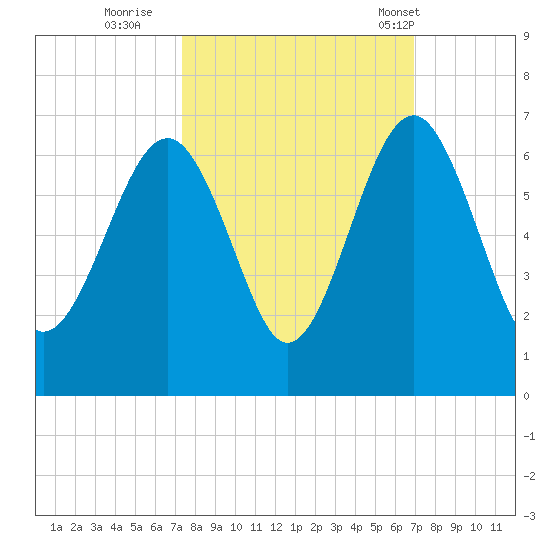 Summerhouse Point tide chart for Tuesday, October 10, 2023
