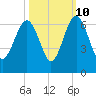 Summerhouse Point tide chart for Tuesday, October 10, 2023