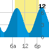 Summerhouse Point tide chart for Thursday, October 12, 2023