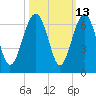Summerhouse Point tide chart for Friday, October 13, 2023
