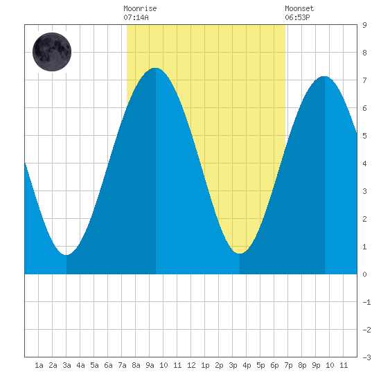 Summerhouse Point tide chart for Saturday, October 14, 2023