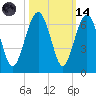Summerhouse Point tide chart for Saturday, October 14, 2023