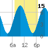 Summerhouse Point tide chart for Sunday, October 15, 2023