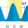 Summerhouse Point tide chart for Tuesday, October 17, 2023