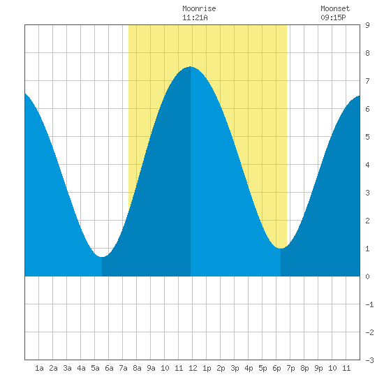 Summerhouse Point tide chart for Wednesday, October 18, 2023