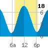 Summerhouse Point tide chart for Wednesday, October 18, 2023