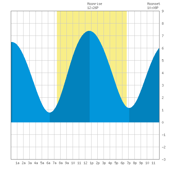 Summerhouse Point tide chart for Thursday, October 19, 2023