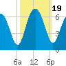 Summerhouse Point tide chart for Thursday, October 19, 2023