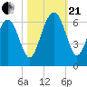 Summerhouse Point tide chart for Saturday, October 21, 2023