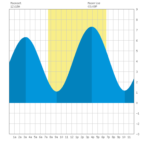 Summerhouse Point tide chart for Sunday, October 22, 2023