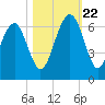 Summerhouse Point tide chart for Sunday, October 22, 2023