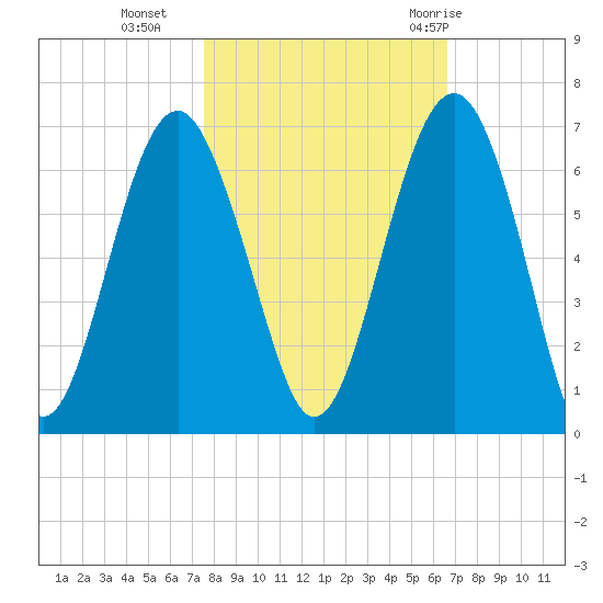 Summerhouse Point tide chart for Wednesday, October 25, 2023