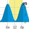 Summerhouse Point tide chart for Wednesday, October 25, 2023