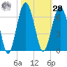 Summerhouse Point tide chart for Saturday, October 28, 2023