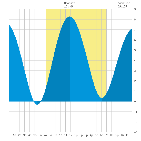 Summerhouse Point tide chart for Monday, October 2, 2023