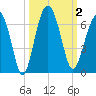 Summerhouse Point tide chart for Monday, October 2, 2023