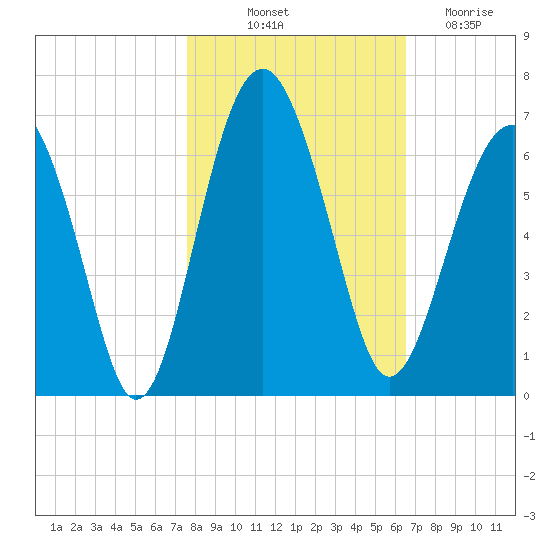 Summerhouse Point tide chart for Tuesday, October 31, 2023