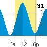Summerhouse Point tide chart for Tuesday, October 31, 2023