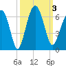 Summerhouse Point tide chart for Tuesday, October 3, 2023