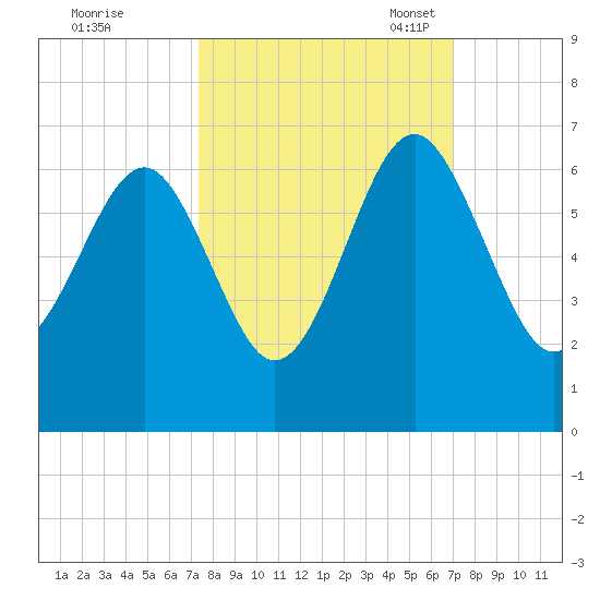 Summerhouse Point tide chart for Sunday, October 8, 2023