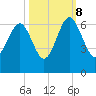 Summerhouse Point tide chart for Sunday, October 8, 2023