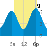 Summerhouse Point tide chart for Monday, October 9, 2023