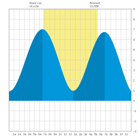 Summerhouse Point tide chart for Friday, November 10, 2023