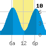 Summerhouse Point tide chart for Friday, November 10, 2023